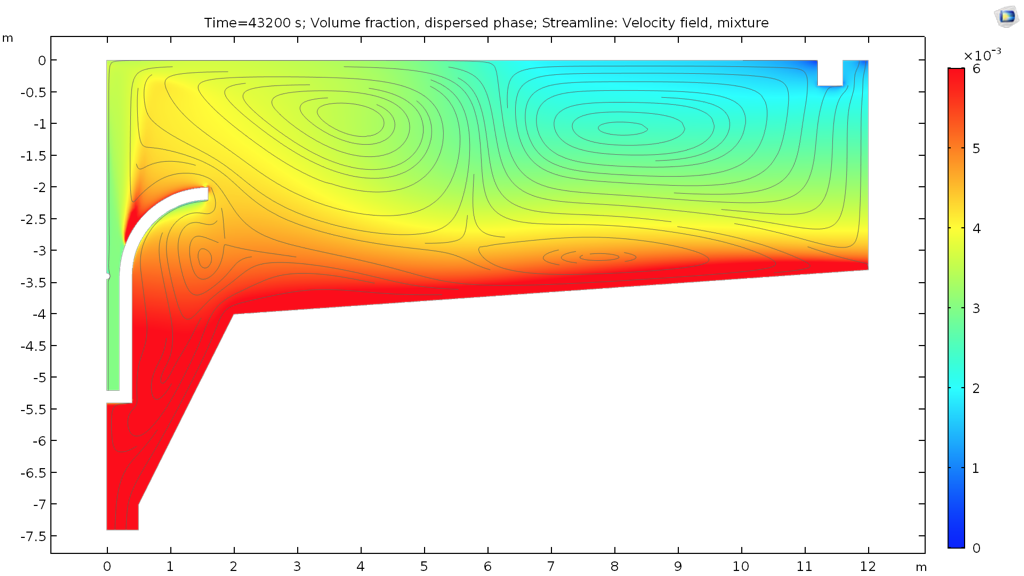 A 2D model of a wastewater clarifier showing mixture velocity and solid phase volume fraction after 12 hours.
