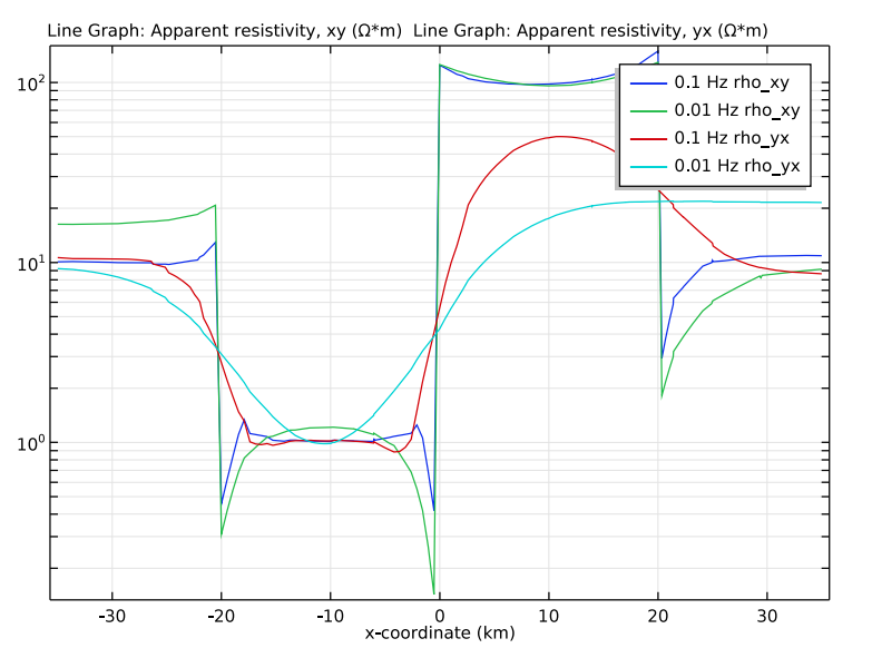 A graph plotting the apparent resistivity for different frequencies in COMSOL Multiphysics®.