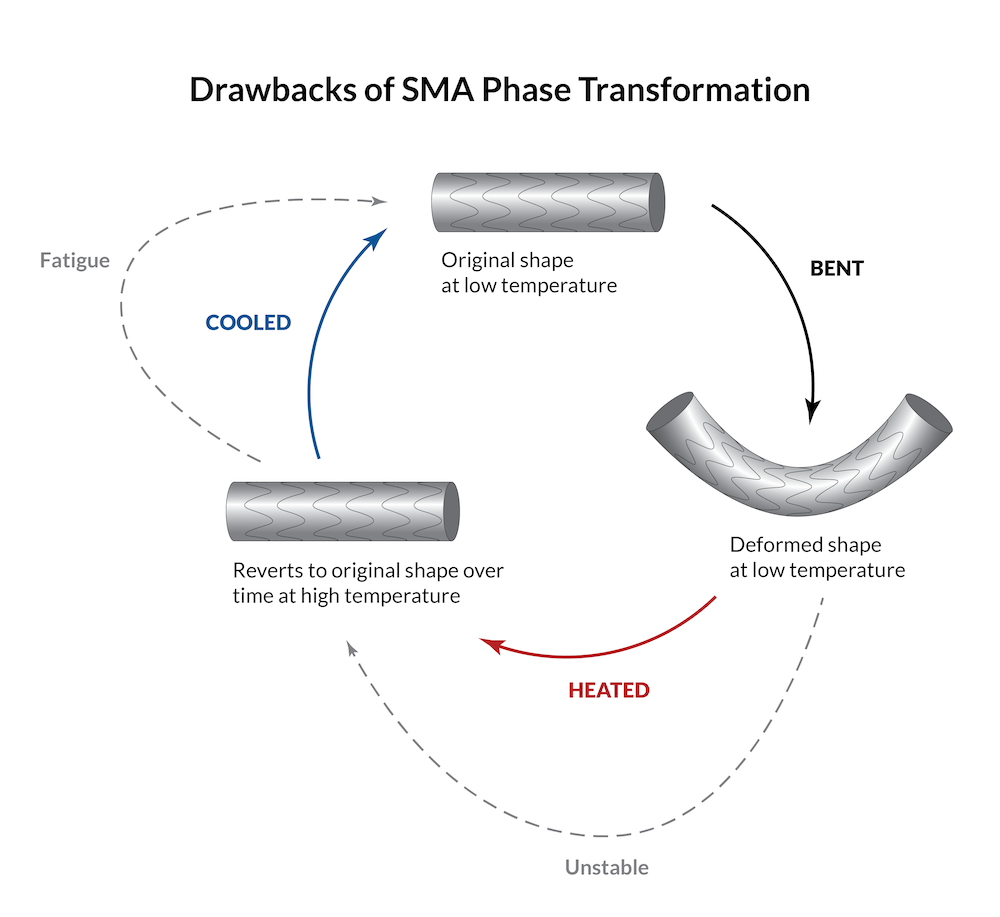 A diagram of the drawbacks of SMA phase transformation.