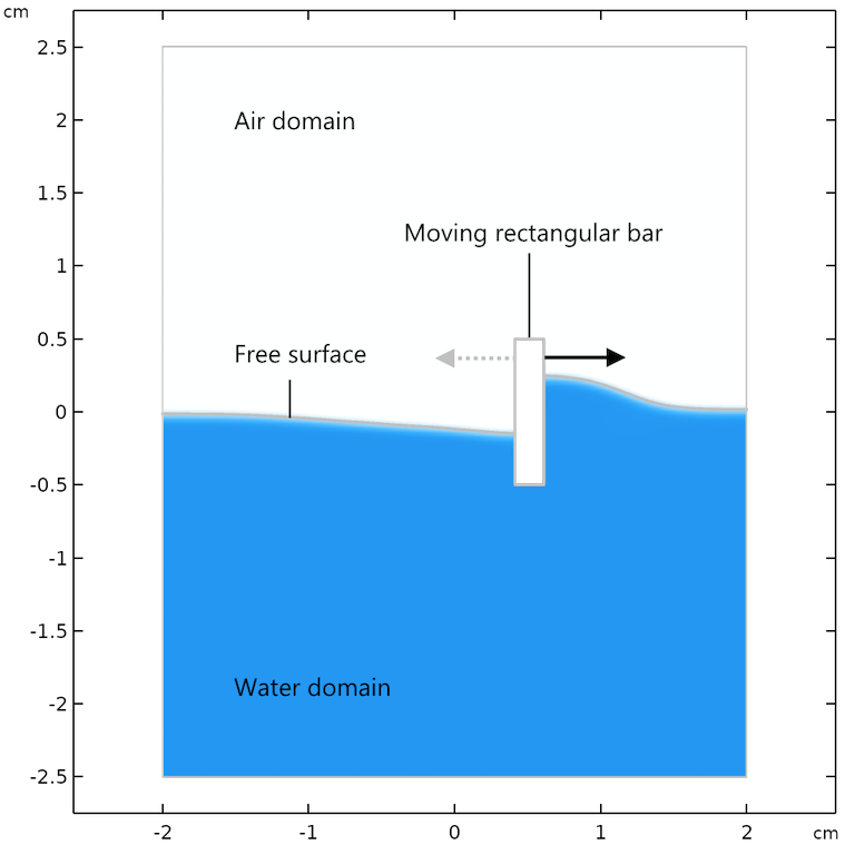 The model geometry of a rectangular bar moving in a liquid with a free surface.