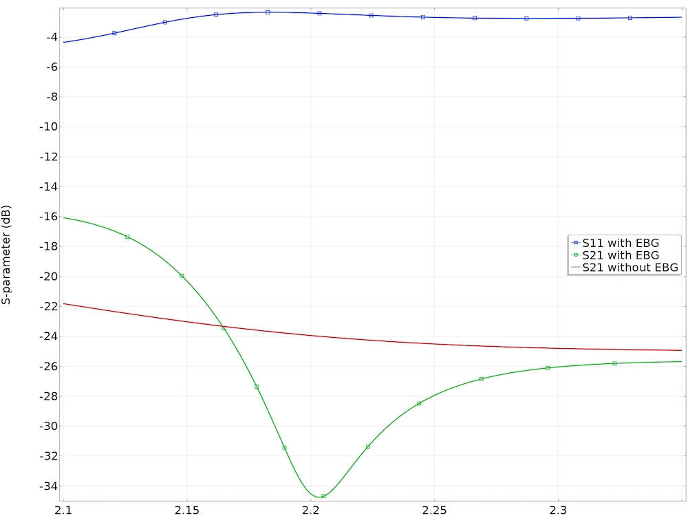 A frequency response plot of antenna coupling with and without an electromagnetic band gap.