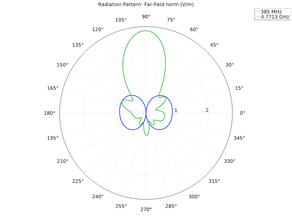 螺旋天线的二维辐射方向图的极坐标图。