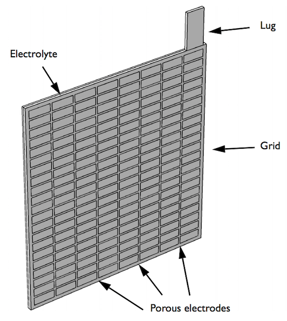 The geometry of a lead-acid battery model.