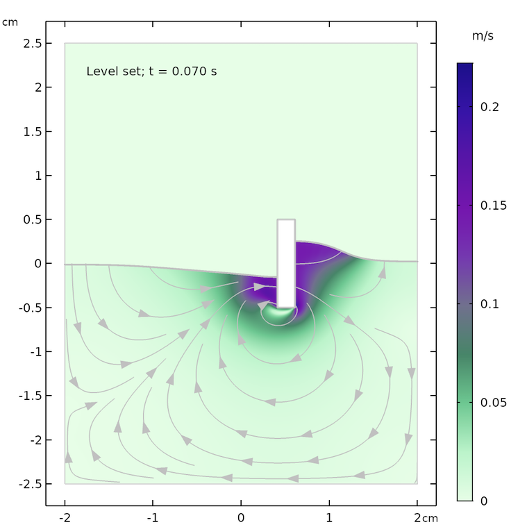 Simulation results for the level set method after 0.07 seconds.