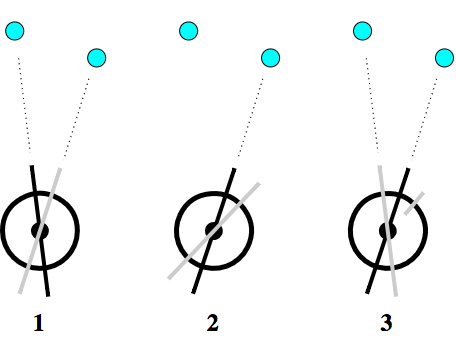 A schematic of how the Borda repeating circle operates.