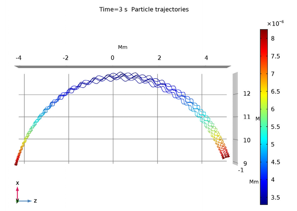 A graph plotting the trajectory of a proton.
