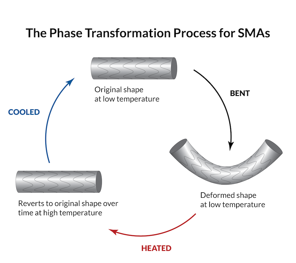 A graphic of the phase transformation process for a shape memory material.