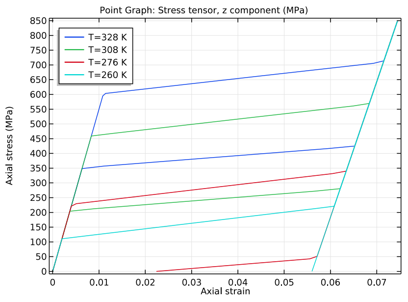 A 1D plot of the stress and strain in an SMA at different temperatures.