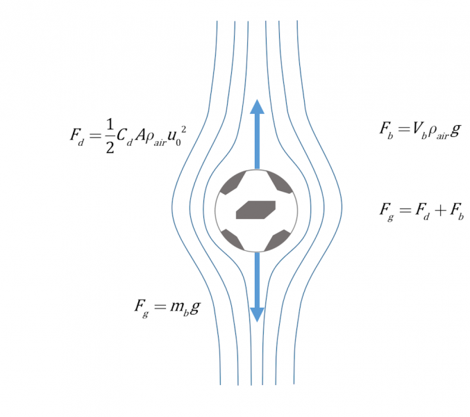 Terminal Velocity, Drag Coefficients, and FIFA World Cup™ Predictions