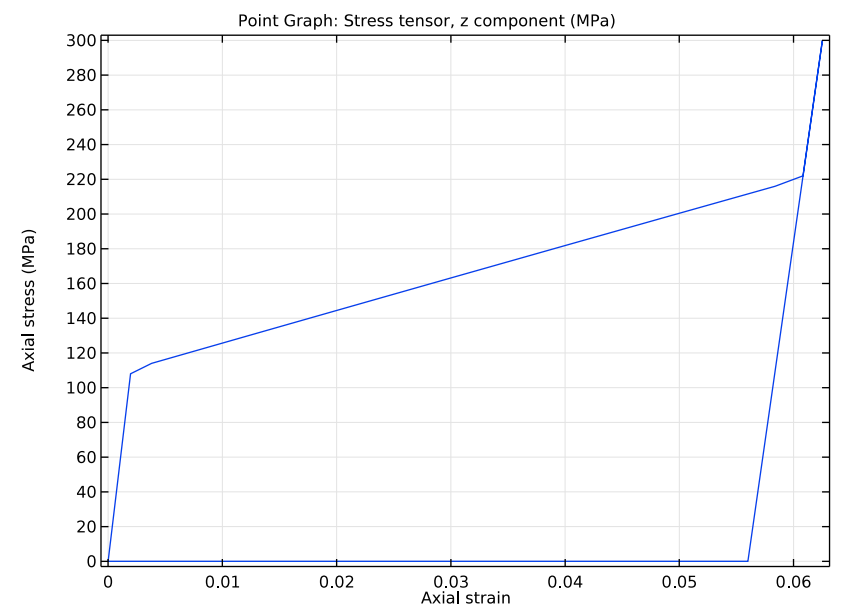 A 1D plot illustrating the shape memory effect in an alloy.