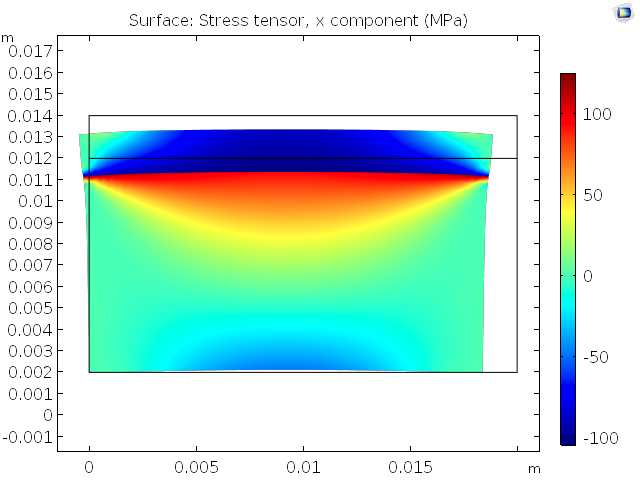 Modeling results for a 2D thermal expansion problem when stabilizing it manually.