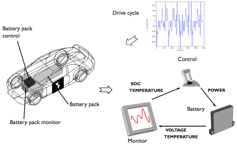 An illustration of the key components of a battery management system and the drive cycle.