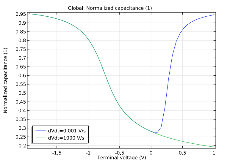A plot of the C-V curve for a voltage sweep analysis of a MOSCAP.