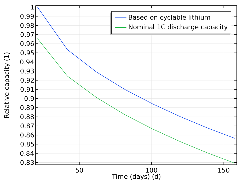 A 1D plot of the battery's capacity fade.