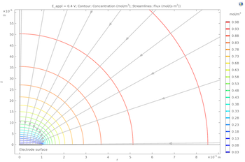 concentration-profile-cyclic-voltammetry-featured