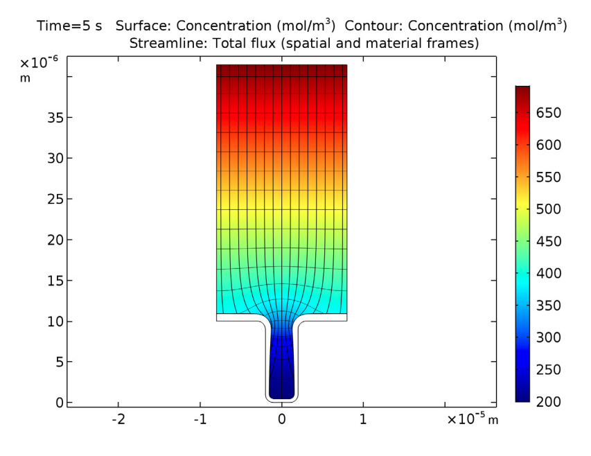 Simulation results for the copper electrodeposition model in the COMSOL® software.