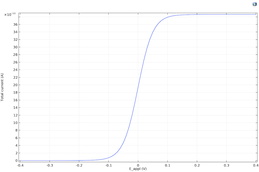 A plot for analyzing cyclic voltammetry.
