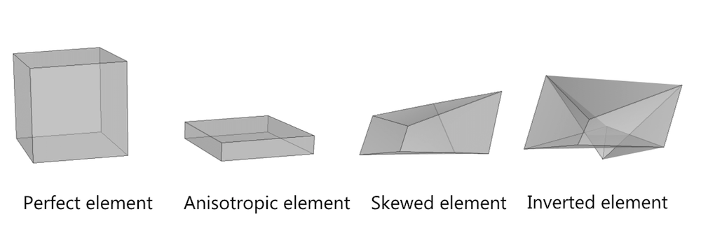 A visual comparison of perfect, anisotropic, skewed, and inverted hexahedral elements.