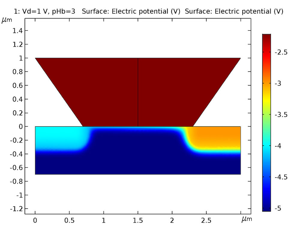 A COMSOL model showing the electric potential in an ISFET.