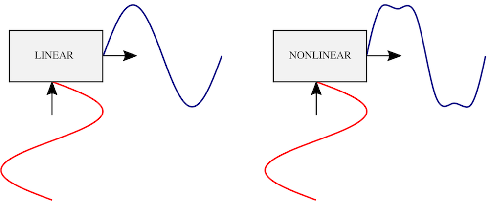 How To Perform A Nonlinear Distortion Analysis Of A Loudspeaker Driver 