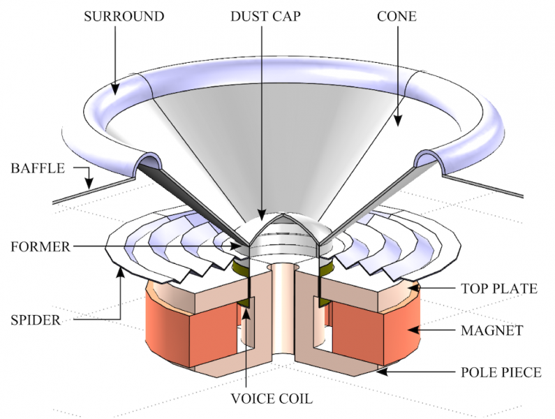 How to Perform a Distortion Analysis of a Loudspeaker Driver