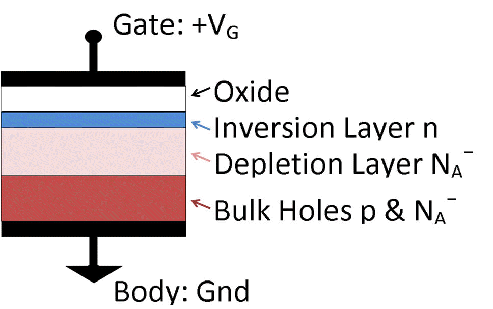 A schematic of a typical MOS capacitor.