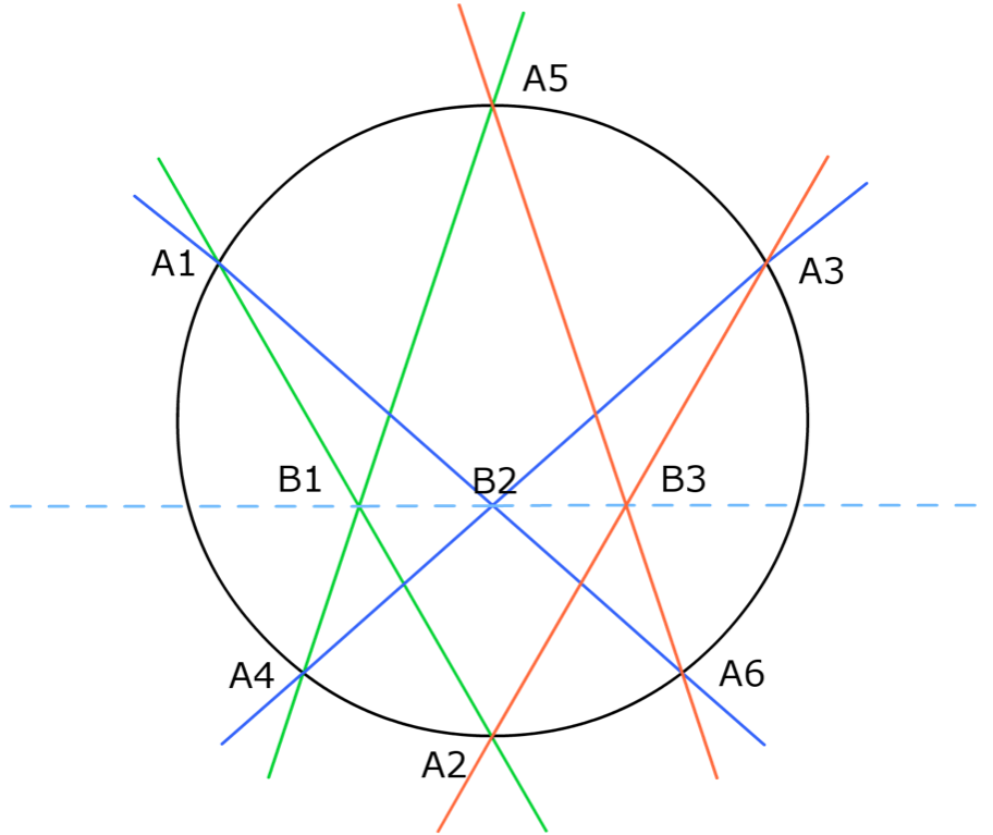 A schematic illustrating Pascal's theorem.