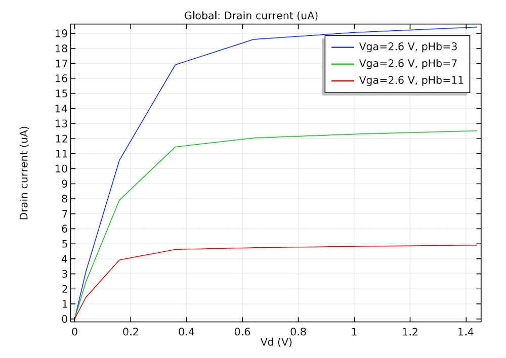 Simulation results of the effect of 3 different pH values on the drain current-drain voltage curve.