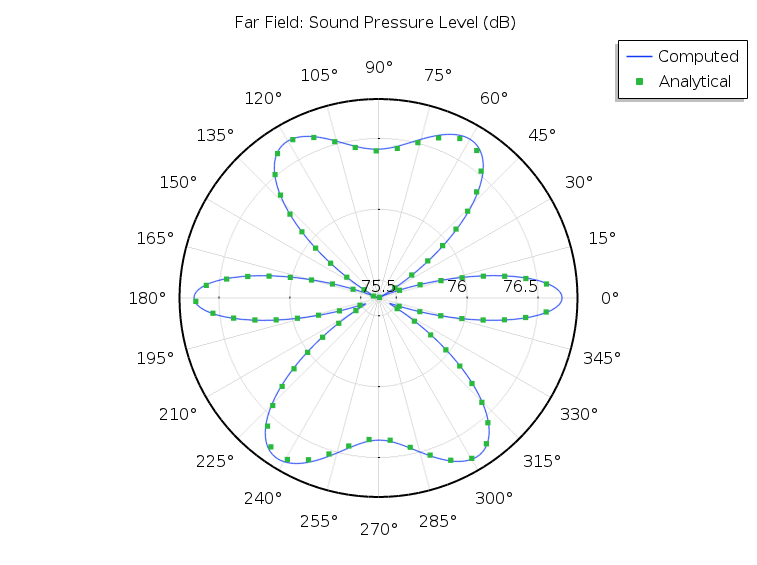 计算结果与贝塞尔面板扬声器阵列解析模型的比较图。