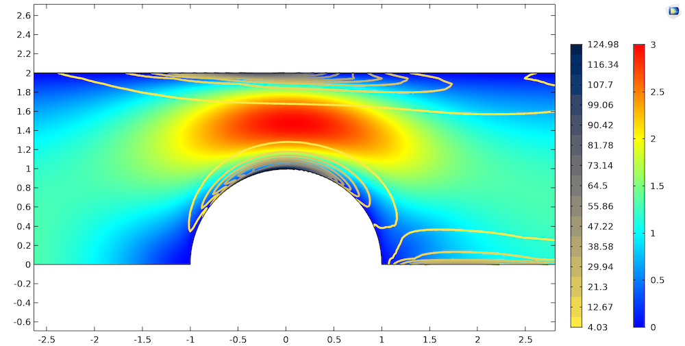 An Oldroyd-B benchmark model, with viscoelastic fluid flow and stress plotted.