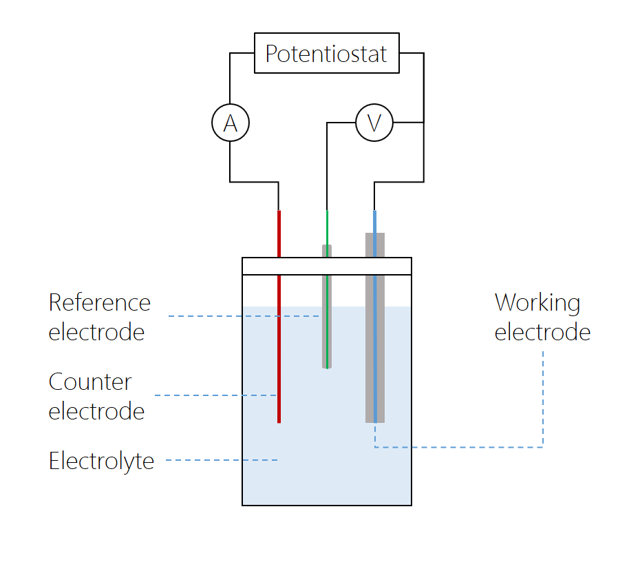 What is working electrode