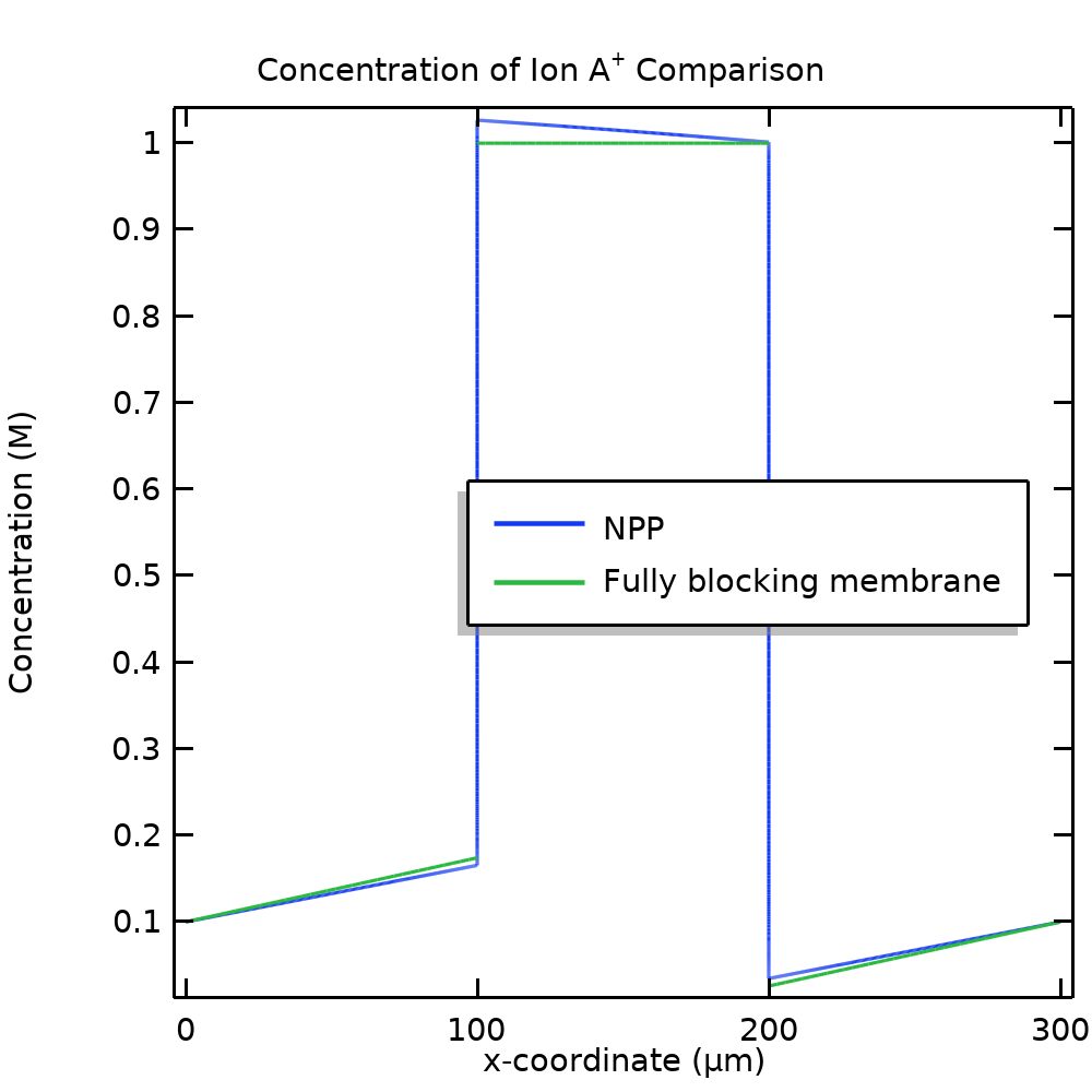 A 1D plot comparing the concentration of an ion for an NPP model and simplified model.