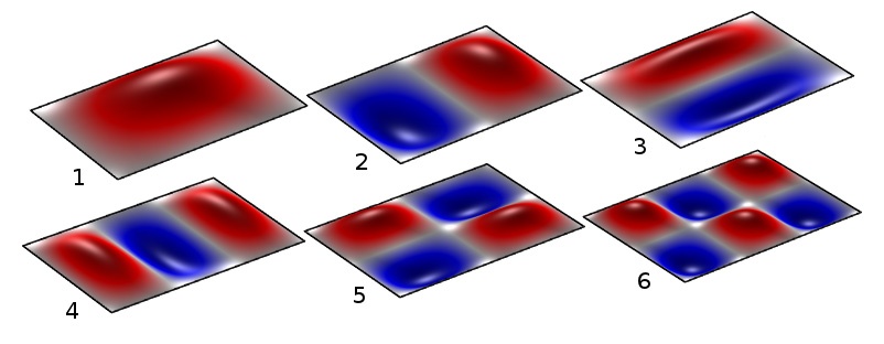 A graphic showing the first six eigenmodes of a simple rectangular plate.