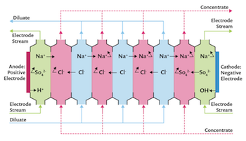 electrodialysis-cell-desalination-featured