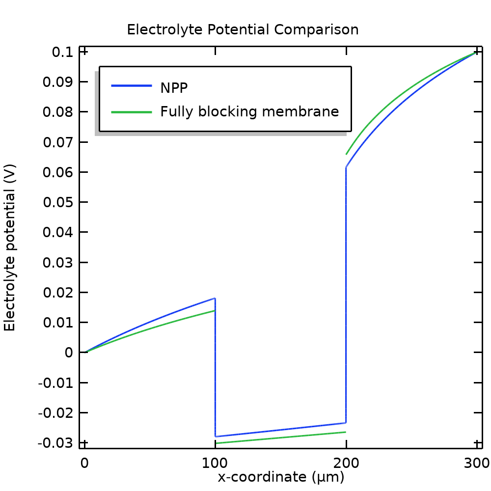 A 1D plot comparing the electrolyte potential of an ion for an NPP model and simplified model.