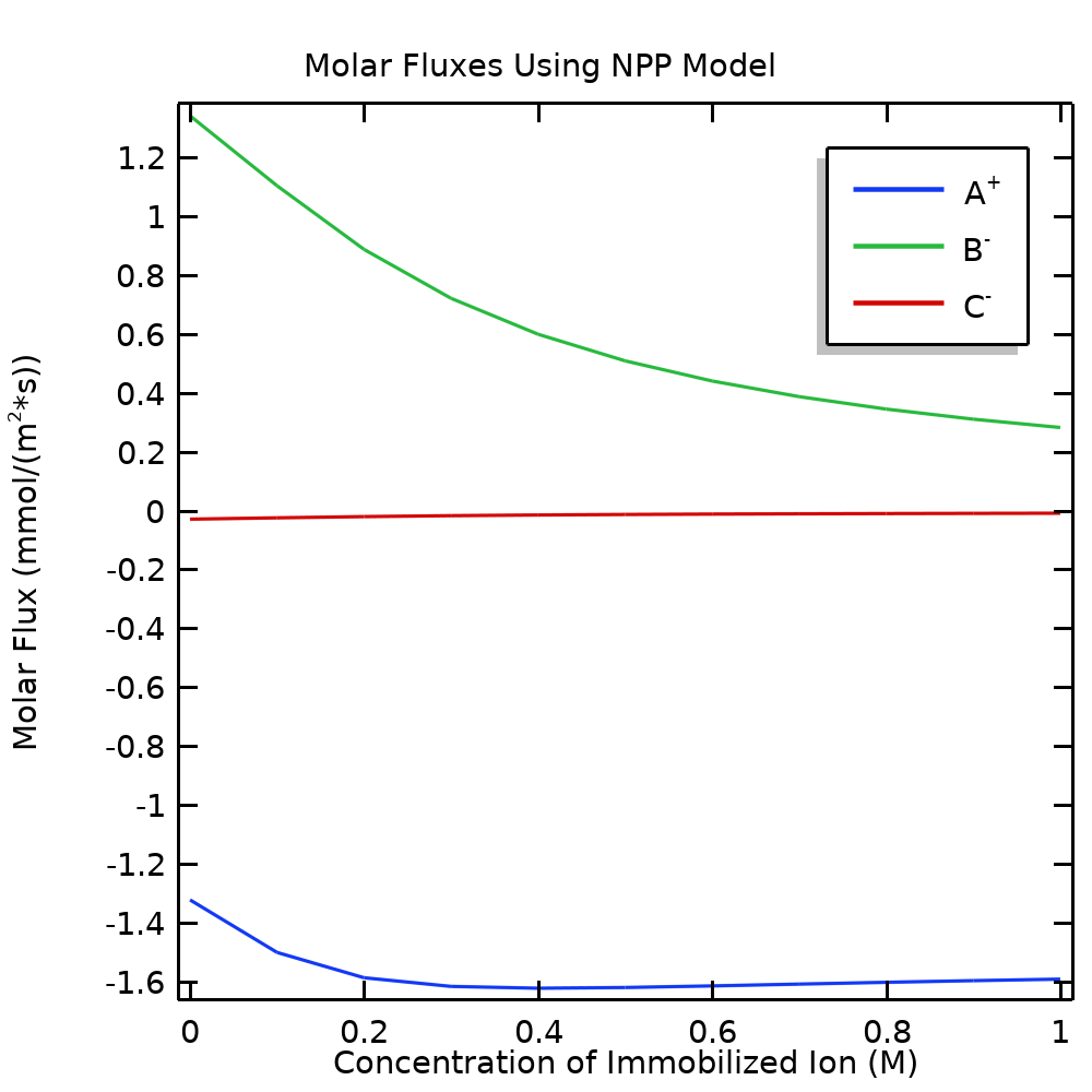 A 1D plot of the molar fluxes through a cell for an NPP model.