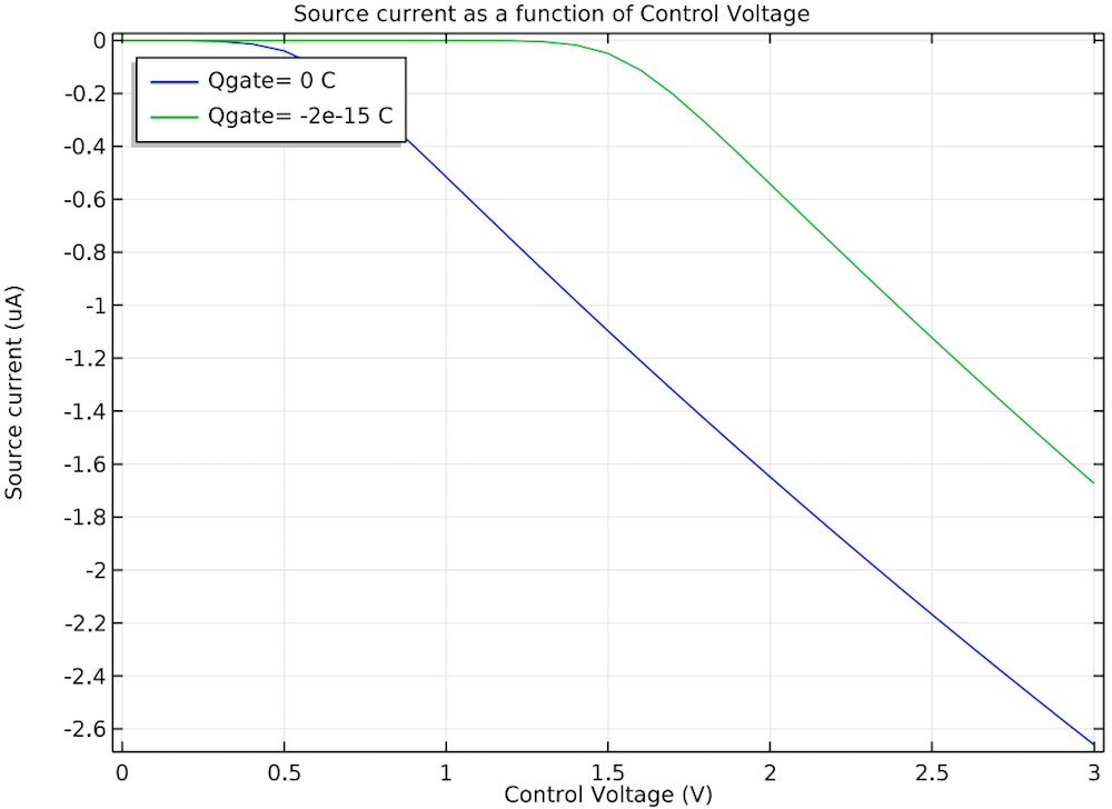 A plot of the source current and voltage current in an EEPROM device.
