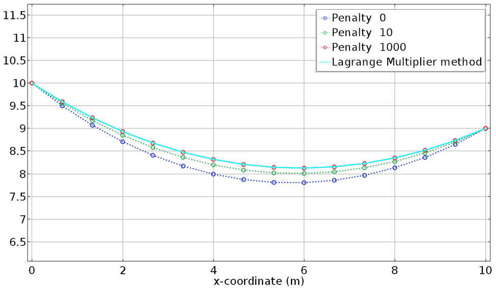 A COMSOL Multiphysics graph comparing the penalty and Lagrange multiplier solutions.
