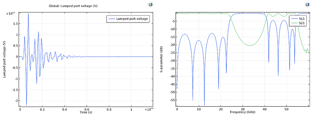 Side-by-side plots of the voltage at the excitation lumped port in the time domain.