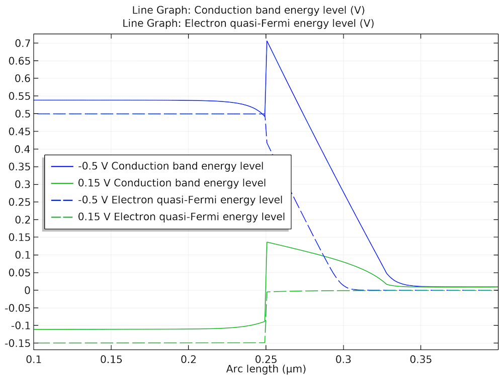 A plot comparing band diagrams at two different bias voltages.