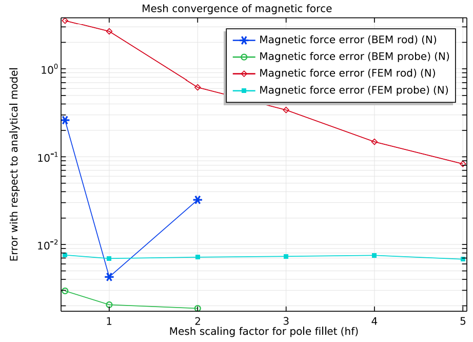 A plot comparing the magnetic force error when using boundary elements versus finite elements.