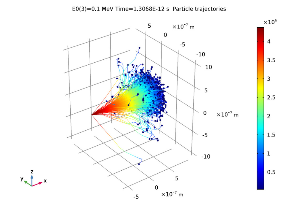 A plot of the particle trajectories in an ion range model.