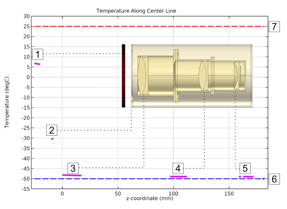 A graph plotting the temperature for the Petzval lens system.