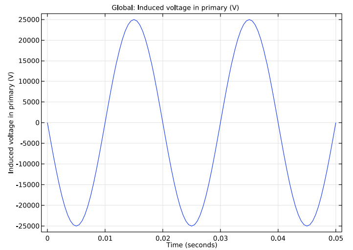A plot of the induced voltage in the primary winding of a transformer in COMSOL Multiphysics.