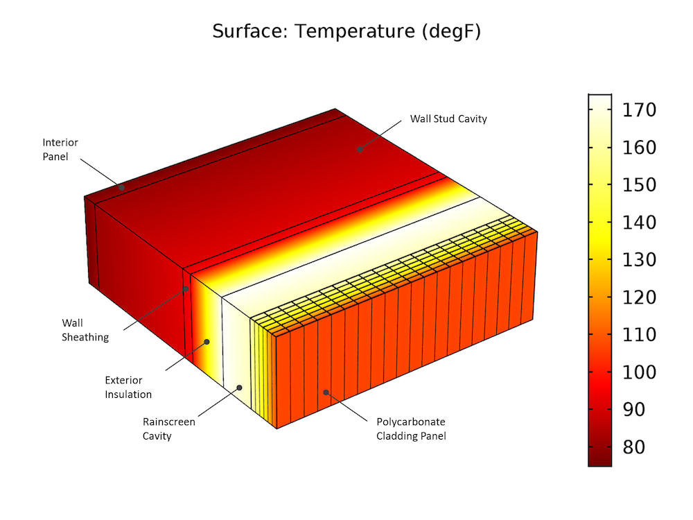 A plot of the CFD simulation results for solar heat gains in a rainscreen system.