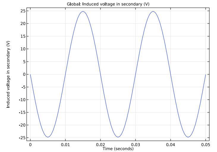 A plot of the induced voltage in the secondary winding of a step-down transformer.