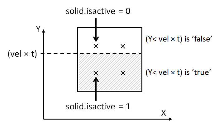 A schematic showing individual integration points activated in a mesh element.