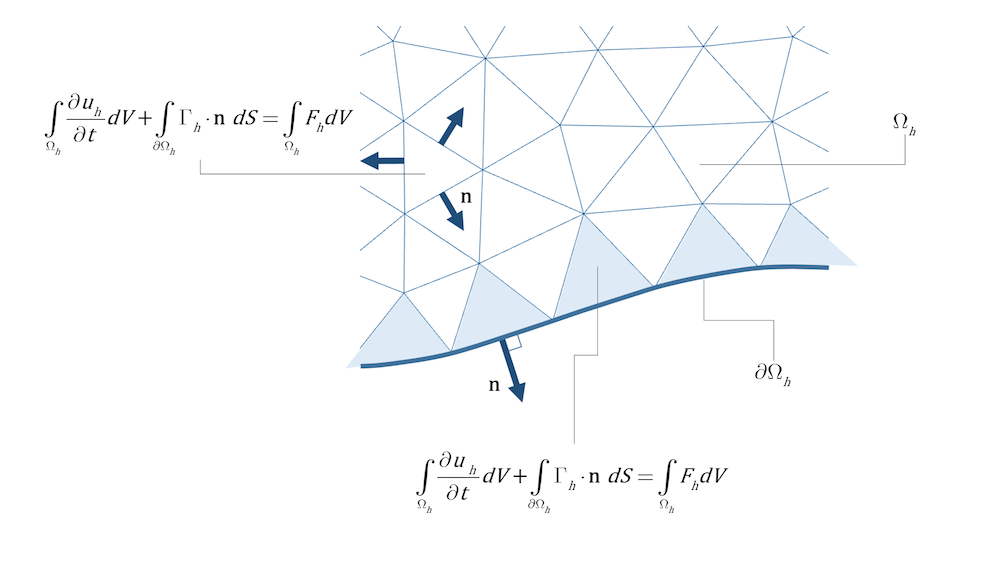 A schematic of the cell faces, cells, and equations for an FVM model.