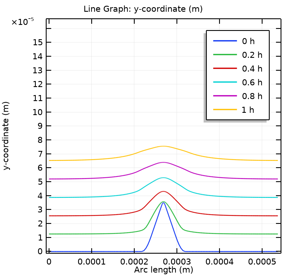 A graph plotting reverse pulse plating results for a 0.85 duty cycle in COMSOL Multiphysics®.