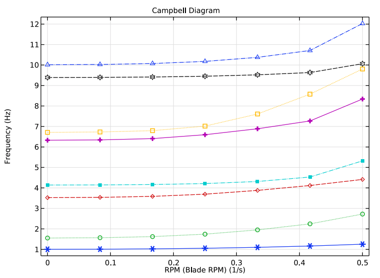 坎贝尔图显示了与叶片转速相关的特征频率的变化。